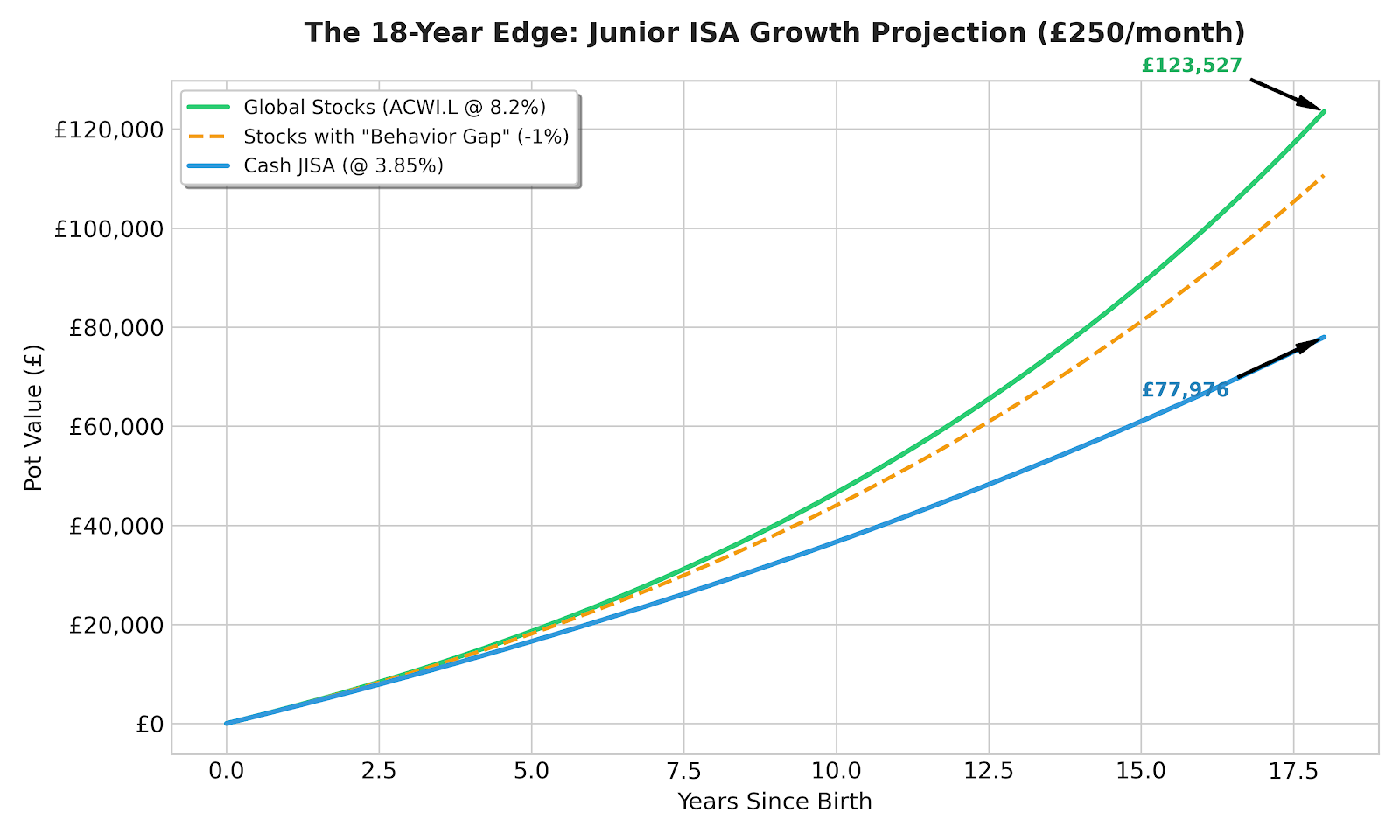 Junior ISA Returns Comparison